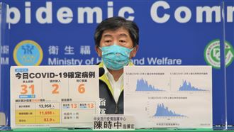 新／增6例死亡個案！本土今增31例