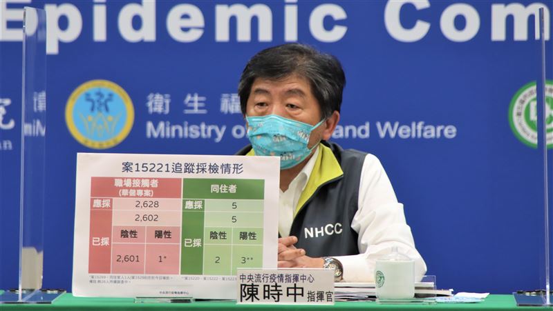 不斷更新／6人病歿！連16天低於百例　本土增31例確診 | 生活 | 三立新聞網 SETN.COM - Vimarsana News