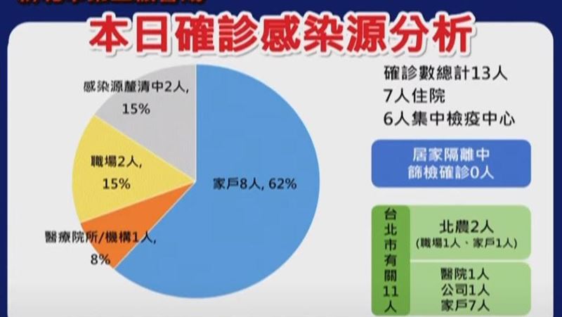 新莊區爆「1傳6」　一家7口全確診
