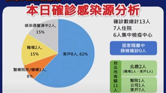 新莊區爆「1傳6」　一家7口全確診