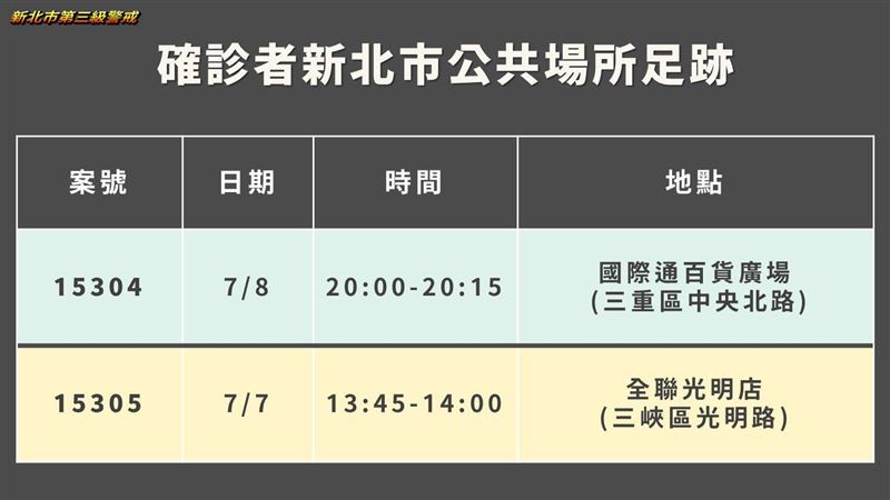 新北確診足跡曝　1百貨廣場、1全聯