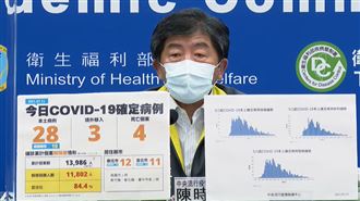 新／增4例死亡個案　本土今增28例