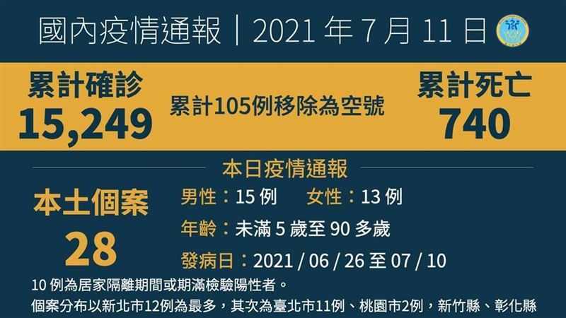 不斷更新／再添4人病故、28例本土「新北市12例占多」 | 生活 | 三立新聞網 SETN.COM - Vimarsana News