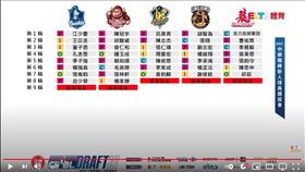 ▲中華職棒32年季中選秀各隊指名名單。（圖／翻攝自ELTA Sports YT）