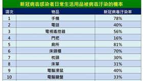 生活用品病毒感染率／許秉毅醫師授權提供