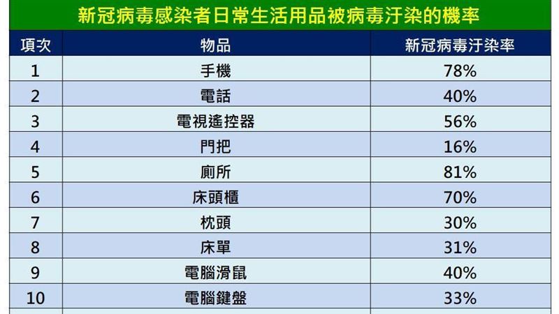 注意非飛沫傳播途徑　廁所和手機最毒