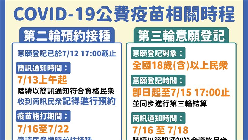 唐鳳：18歲以上疫苗登記15日結算