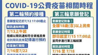 唐鳳：18歲以上疫苗登記15日結算
