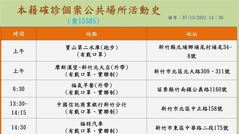 快訊 苗栗 1 台積電員工確診17足跡橫跨苗栗 新竹 生活 三立新聞網setn Com