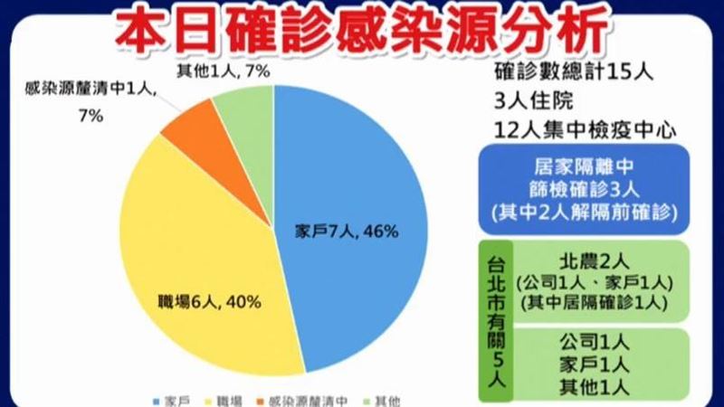 蘆洲區爆1傳3　侯：全家＋同事都中