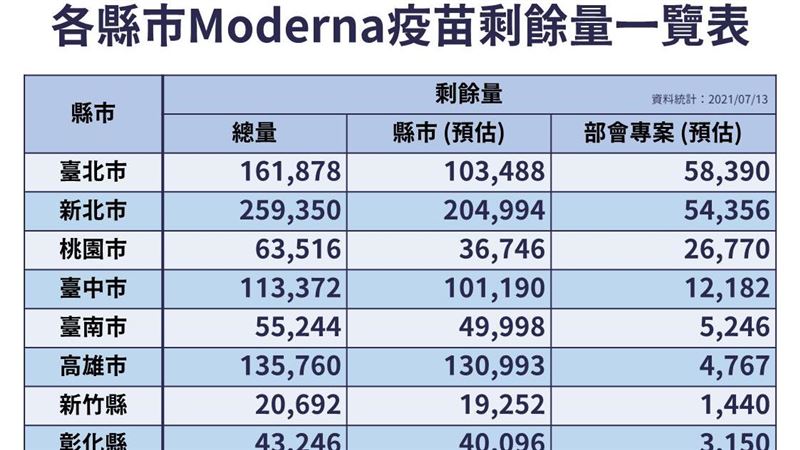 新北剩最多！百萬劑莫德納拚2日打完