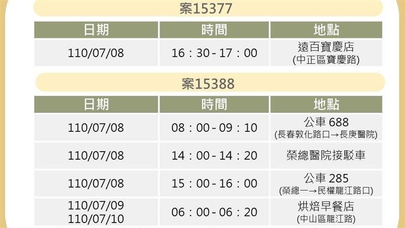 北市5確診足跡　停留全聯、東湖市場