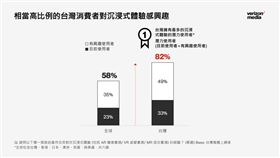 Verizon Media於調查橫跨台灣、香港、日本、澳洲、美國和英國等6個國家，發布「沉浸式體驗白皮書」（圖／Verizon Media提供）