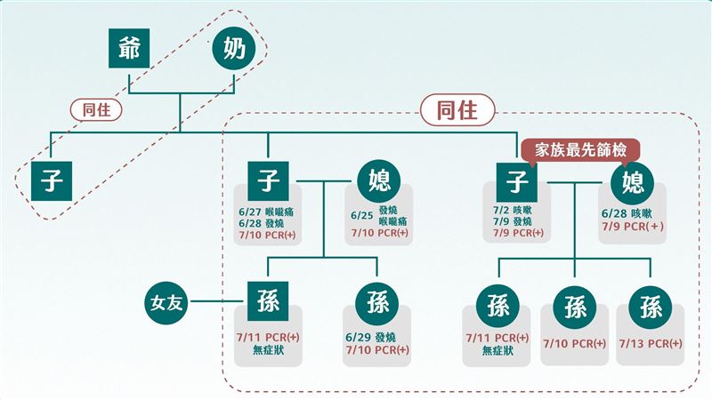 北市大家庭1傳8！黃珊珊公布關係圖