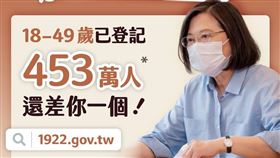 總統蔡英文午間在臉書發文提醒，第三輪的疫苗施打意願登記，今天（7/15）下午五點截止，請把握機會！