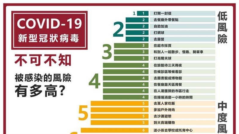 染疫風險排名曝　一張圖秒懂哪裡危險