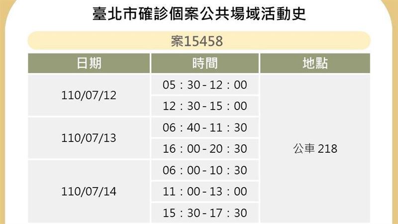 北市曝3確診足跡！地下街、公車都有