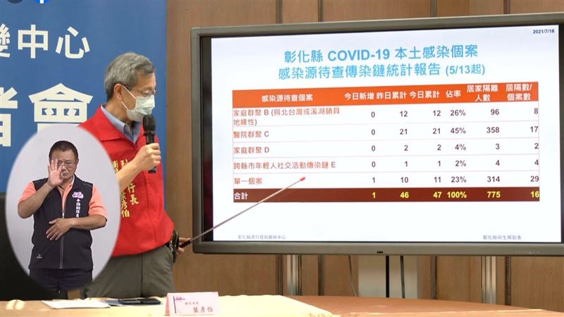 新／逢4卡關！彰化31歲男出差確診