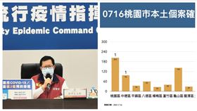 桃園,快遞,PCR,（合成圖／桃園市政府提供）