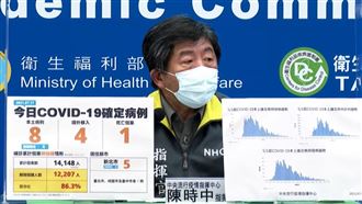 新低！確診個位數　本土8例1病歿