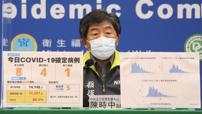不斷更新／確診「個位數」創新低！本土今增8例、1病歿 | 健康 | 三立新聞網 SETN.COM - Vimarsana News