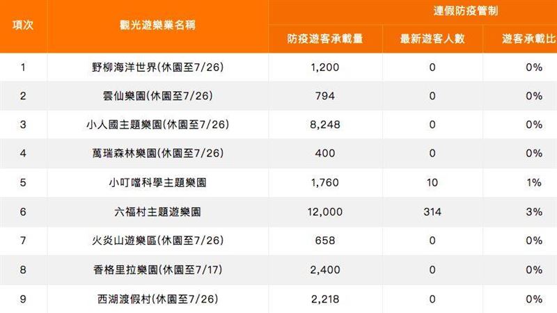 微解封後…台人最愛不是樂園而是這裡