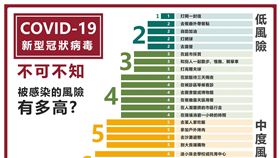 哪裡最危險？染疫場所風險排名公開(圖/翻攝自黃世綱醫師臉書)
