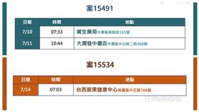 ▲桃園市府19日公布3個確診個案新增足跡，有大潤發中壢店、水果行和藥局，提醒民眾，進行自我健康監測。（圖／翻攝自桃園事臉書粉專，下同）