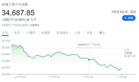 美國道瓊（圖／翻攝自谷歌）