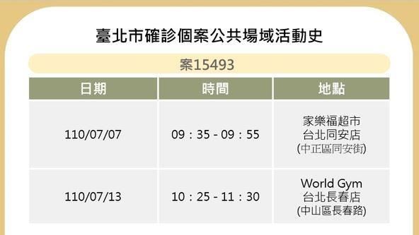 世界健身確診再+1！　北市公布足跡