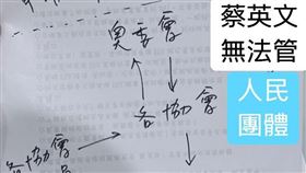 林靜儀今（20）貼出一張她手繪的圖表示，抱歉用醜醜的圖來說明大家在討論運動政策時要分別思考的權責關係（圖／翻攝自林靜儀醫師臉書）