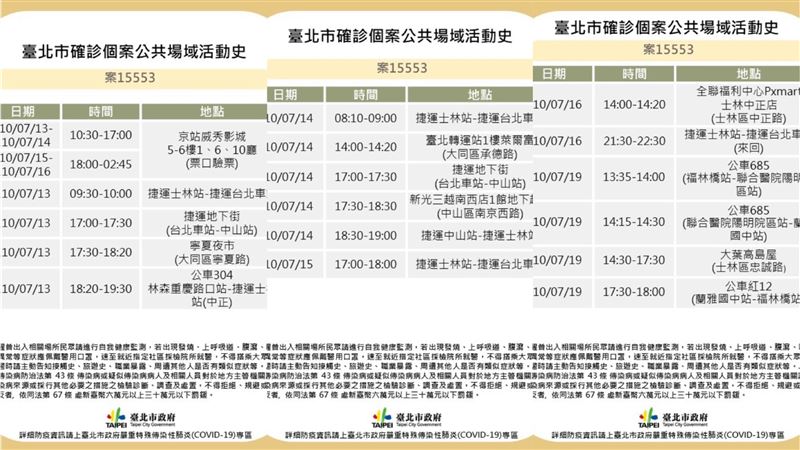 京站威秀驗票員確診！北市曝5天足跡
