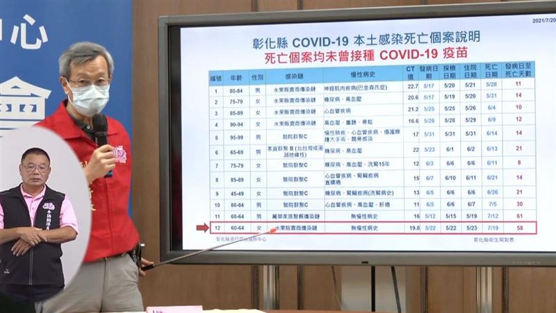新／水果感染鏈老婦　染疫58天病歿