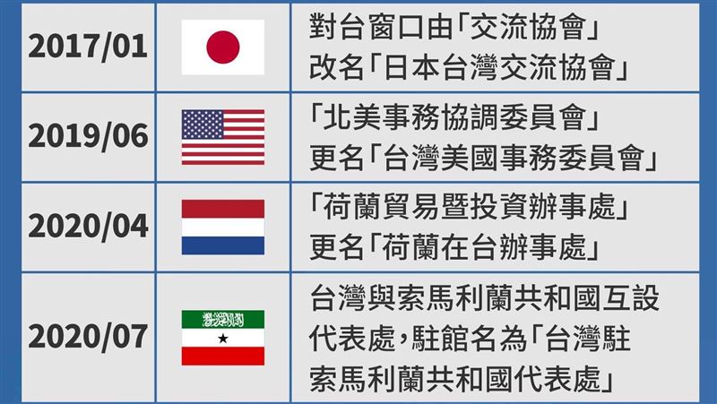 揭／這些台灣外交機構都「越來越台」