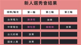 ▲WSBL選秀會最終名單。（圖／翻攝自中華民國籃球協會臉書）