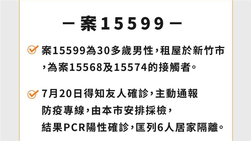 新／竹市+1！桃「特殊交友圈」延燒