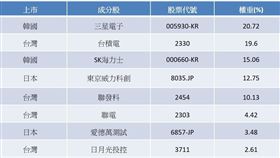 ▲資料來源：ICE Data LLC, 2021年3月08日（每年3月及9月調整更新合格樣本，上表為最新一次更新後結果）