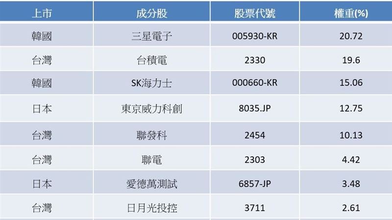 統一亞洲半導體ETN上市
