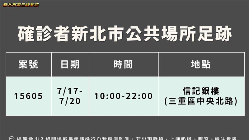 新北曝確診足跡！他連4天在這間銀樓