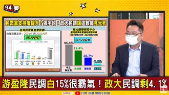 民眾黨民調猛掉10趴!他爆原因