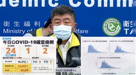 本土＋24例！不明感染源僅4例　陳時中：疫情關聯較集中