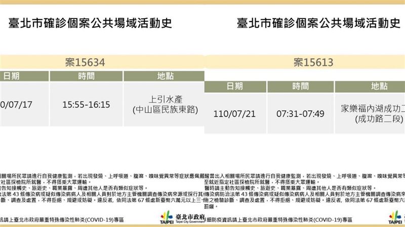 北市曝2確診足跡！家樂福、上引水產