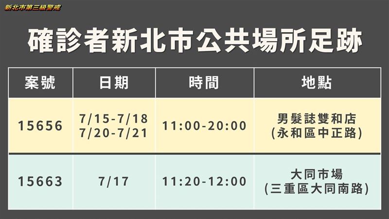 新北確診足跡曝光　理髮店、市場都中
