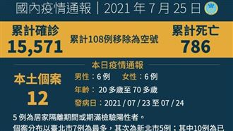 不斷更新/首度0死亡!本土增12例