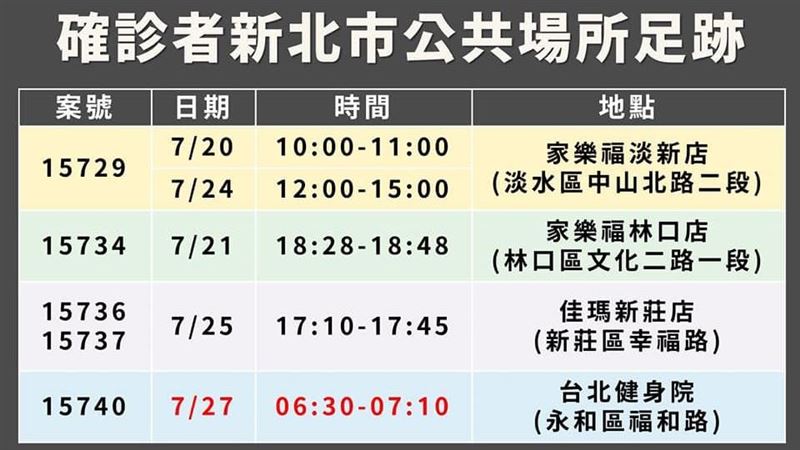 健身院當天沒營業！新北急修確診足跡
