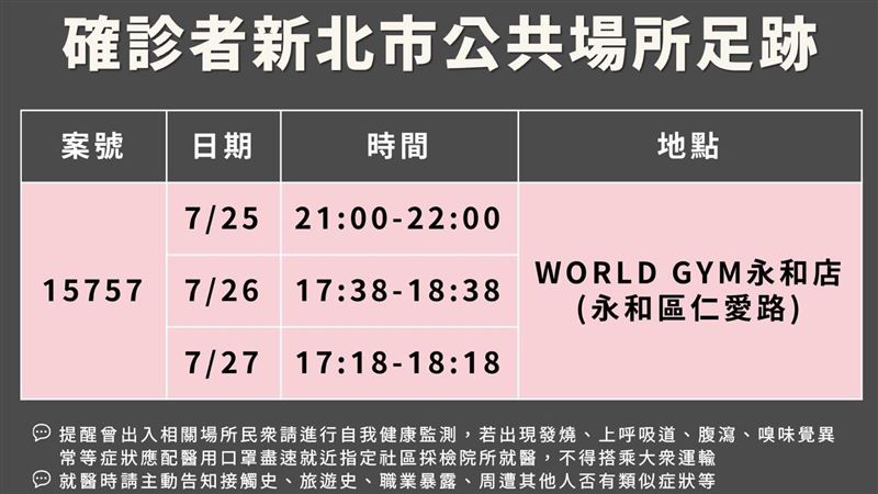 新北確診足跡曝光　他連3天奔健身房