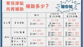 育兒津貼、托育補助8月起多1000。（圖／社家署提供）