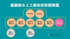 新冠肺炎,嘉義縣,王必勝,工廠群聚