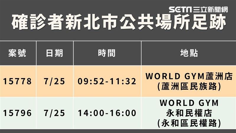 新北確診足跡曝光　這2間健身房入列