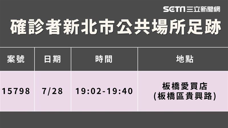 新北確診足跡　他逛板橋愛買40分鐘